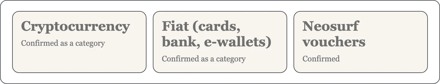 Three tiles listing confirmed payment categories for casino deposits
