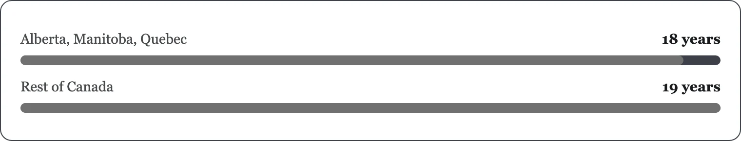 Bar chart of legal gambling age in Canada