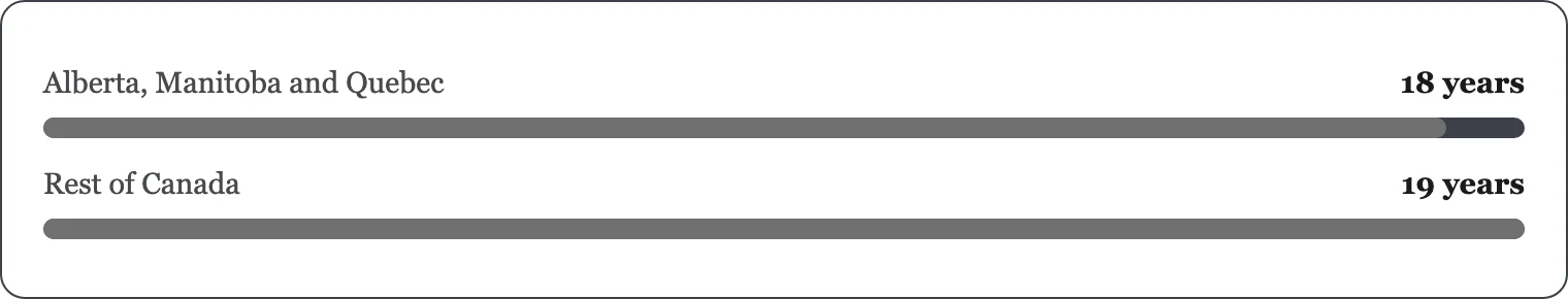 Bar chart of legal gambling ages in Canadian provinces