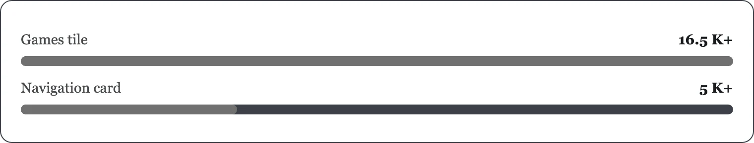Bar chart of two different game library figures