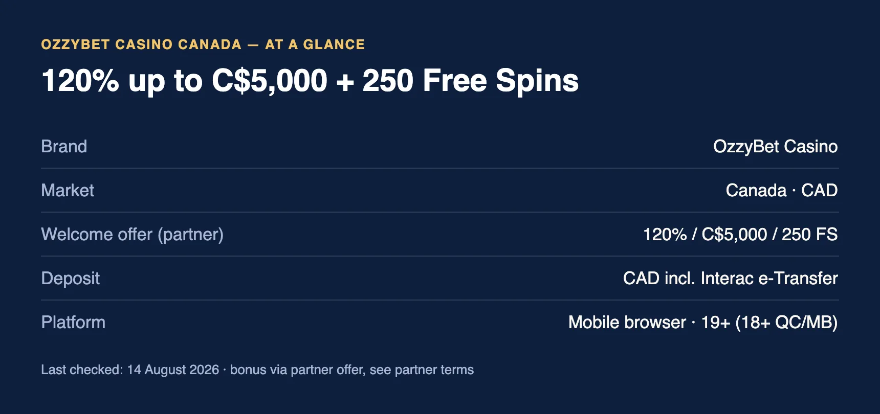 OzzyBet Casino Canada at a glance: 120% up to C$5,000 plus 250 free spins, CAD deposits including Interac e-Transfer, mobile browser play, 19+ (18+ QC/MB)